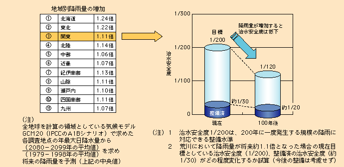 図表I-1-2-6　100年後の降雨量の変化が荒川の治水安全度に及ぼす影響