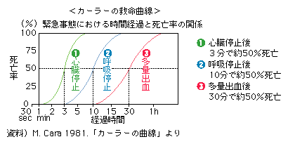 カーラーの救命曲線