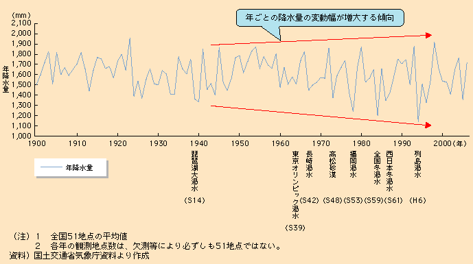 図表I-1-2-8　年降水量の推移（1900～2006年）