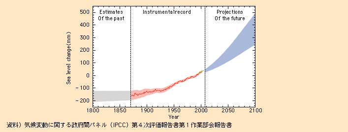 図表I-1-2-10　世界平均の海面水位の推移