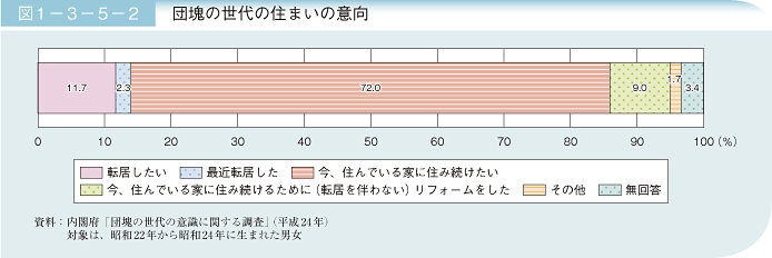 図1－3－5－2 団塊の世代の住まいの意向