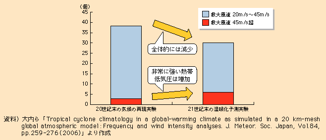 図表I-1-2-11　全世界の熱帯低気圧の強度（最大風速）別年平均出現数