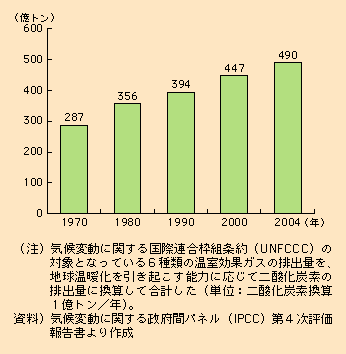 図表I-1-3-1　1970～2004年の世界の人為起源温室効果ガスの年間排出量