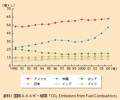 図表I-1-3-2　主要国のCO2排出量の推移