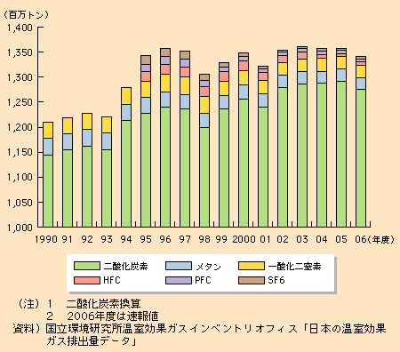 図表I-1-3-3　日本の温室効果ガス排出量の推移