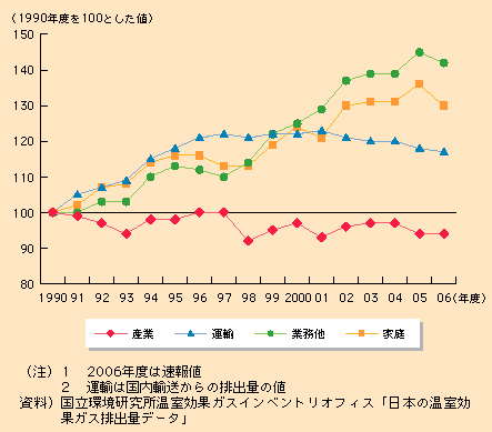 図表I-1-3-4　日本の部門別CO2排出量の推移