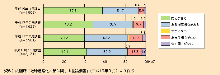 図表I-1-3-5　地球環境問題に対する関心