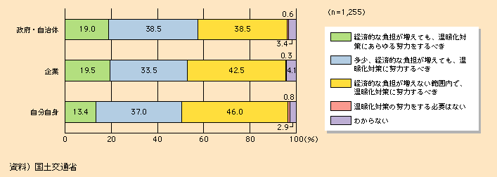 図表I-1-3-6　地球温暖化対策に伴う経済的負担に対する国民の意識（地球温暖化に関する意識調査（平成19年12月国土交通省実施））