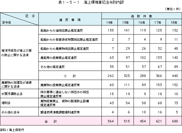 図1-5-1 海上環境事犯法令別内訳