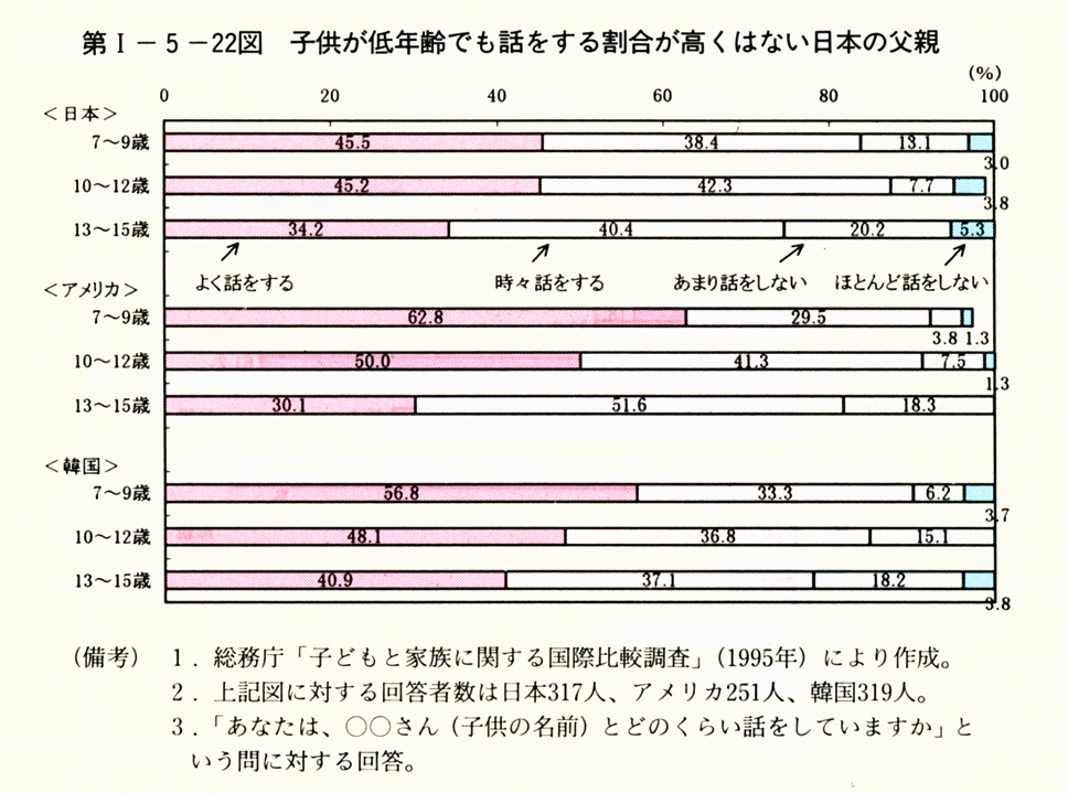 第I-5-22図　子供が低年齢でも話をする割合が高くはない日本の父親