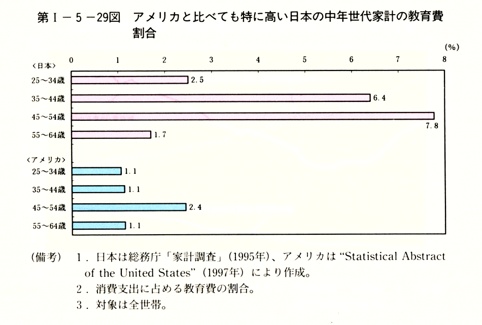 第I-5-29図 アメリカと比べても特に高い日本の中年世代家計の教育費割合