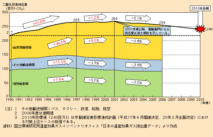 図表I-2-1-1 運輸部門(国内輸送)におけるCO2 排出量の推移