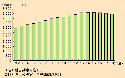 図表I-2-1-2　自家用乗用車の走行距離の推移