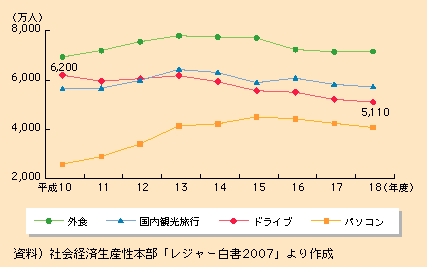 図表I-2-1-4　余暇活動参加人口の推移