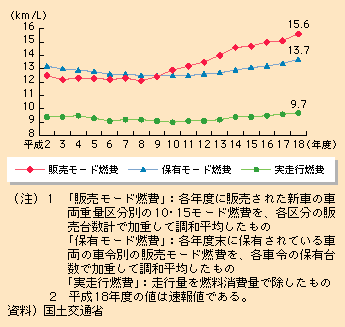 図表I-2-1-5　ガソリン乗用車平均燃費の推移