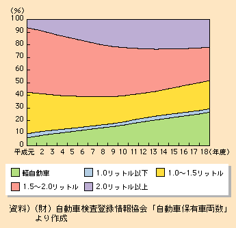 図表I-2-1-6　排気量別乗用車保有割合の推移