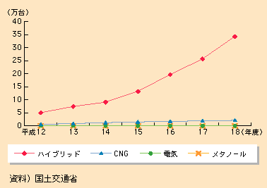 図表I-2-1-7 低公害車の普及状況