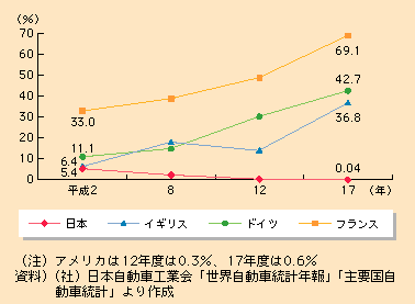 図表I-2-1-8　新車（乗用車）登録台数に占めるディーゼル車の割合