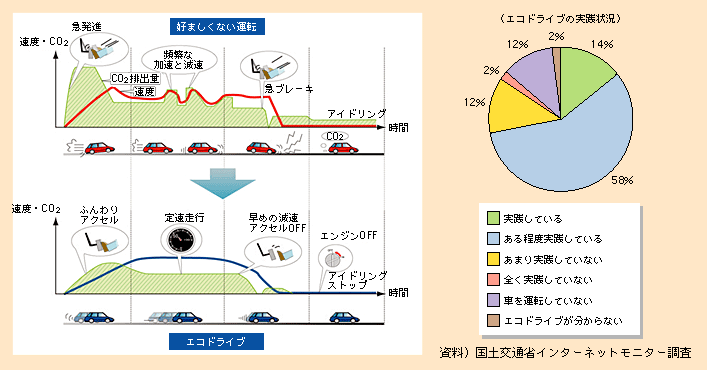 図表I-2-1-9　エコドライブ