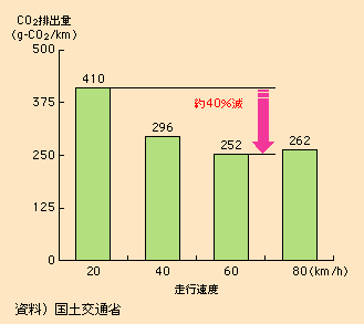 図表I-2-1-10　走行速度とCO2排出量の関係