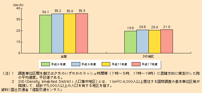 図表I-2-1-11　混雑時旅行速度の推移