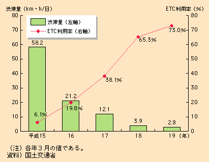 図表I-2-1-13　首都高速のETC利用率と料金所渋滞の関係