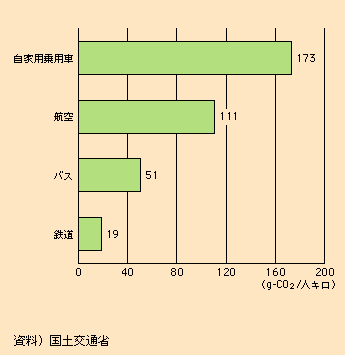 図表I-2-1-14　輸送量当たりのCO2排出量（平成17年度）