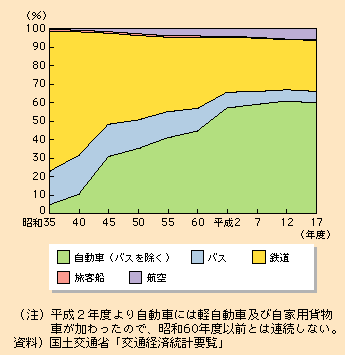 図表I-2-1-15　旅客輸送の分担率の推移（人キロベース）