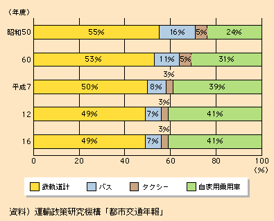 図表I-2-1-17　三大都市圏における輸送分担率の推移