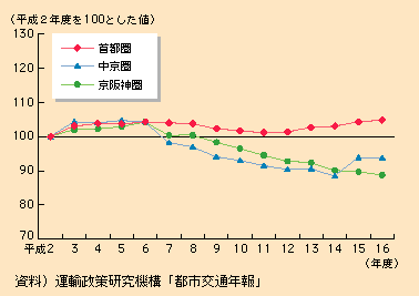 図表I-2-1-18　三大交通圏における鉄道輸送人員の推移