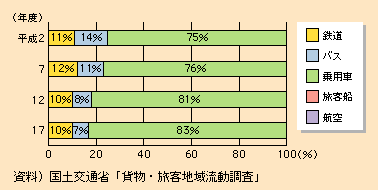 図表I-2-1-19　宮城県内の輸送分担率の推移