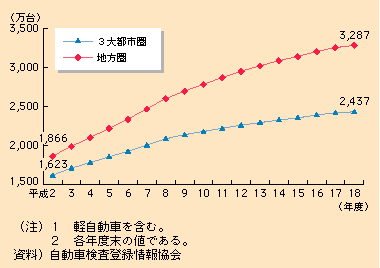 図表I-2-1-20　自家用乗用車保有車両数の推移