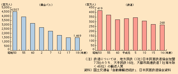 図表I-2-1-21　地方圏における乗合バス及び鉄道の輸送人員の推移