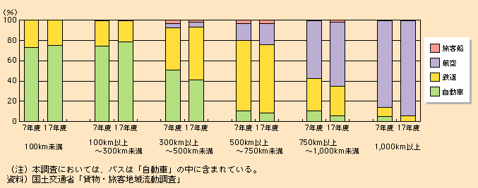 図表I-2-1-22　距離帯別輸送分担率の推移