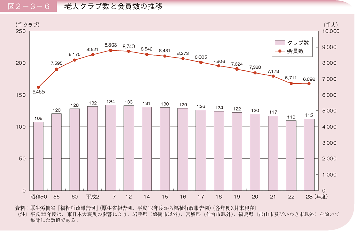 図2－3－6 老人クラブ数と会員数の推移