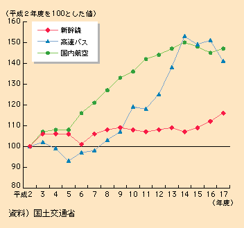 図表I-2-1-23　各輸送機関の輸送量の推移