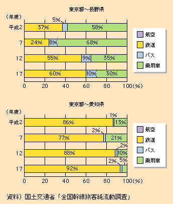 図表I-2-1-24　東京都から愛知県・長野県への輸送分担の推移