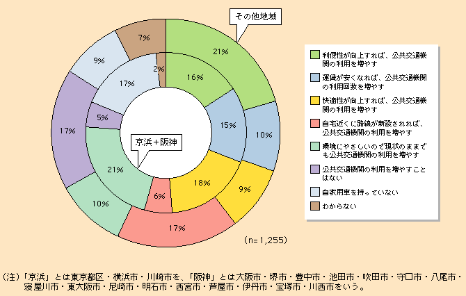 図表I-2-1-25　どうすれば公共交通機関の利用回数を増やすか（地球温暖化に関する意識調査（平成19年12月国土交通省実施））