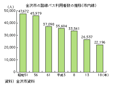 金沢市の路線バス利用者数の推移(市内線)