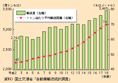 図表I-2-1-26　貨物自動車の輸送量と1トン当たり平均輸送距離の推移