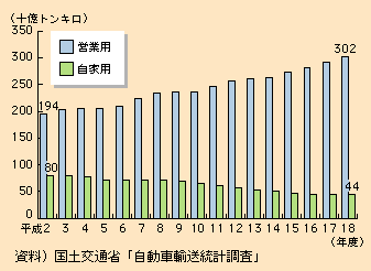 図表I-2-1-27　自家用・営業用トラックの輸送量の推移(トンキロベース)