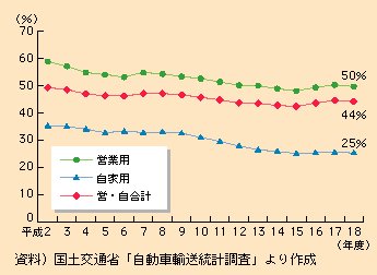 図表I-2-1-28　トラック積載効率の推移