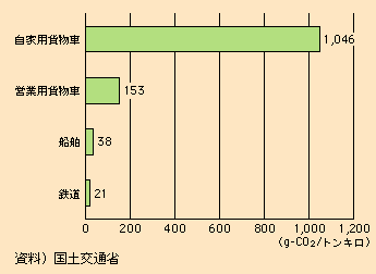 図表I-2-1-29　輸送量当たりのCO2排出量（平成17年度）