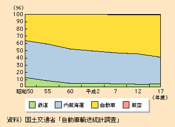 図表I-2-1-30　貨物輸送の分担率の推移（トンキロベース）