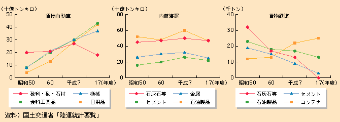 図表I-2-1-31　各輸送機関における主要品目の輸送量の推移