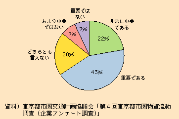 図表I-2-1-32　多頻度小口輸送への対応