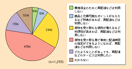 図表I-2-1-33　家庭への宅配の再配達について（地球温暖化に関する意識調査（平成19年12月国土交通省実施））