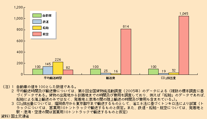 図表I-2-1-34　福岡県～東京都間輸送時のモード別 輸送時間・費用・CO2排出量の試算