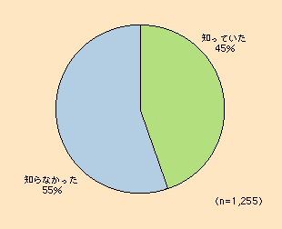 図表I-2-1-35　輸送方法によりCO2排出量が異なることを知っていたか（地球温暖化に関する意識調査（平成19年12月国土交通省実施））