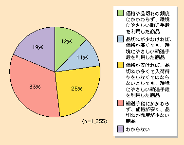 図表I-2-1-36　輸送手段による環境への影響がわかった場合の商品選択（地球温暖化に関する意識調査（平成19年12月国土交通省実施））